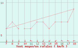 Courbe de la force du vent pour Cap Mele (It)