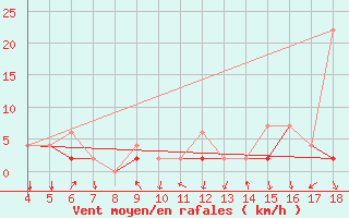 Courbe de la force du vent pour Akhisar