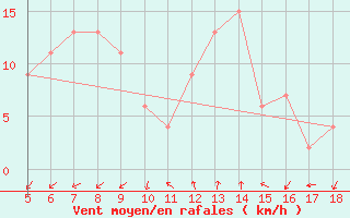 Courbe de la force du vent pour Viterbo