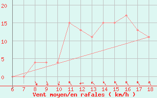 Courbe de la force du vent pour Termoli