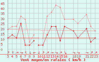 Courbe de la force du vent pour Cabo Busto