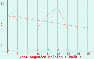 Courbe de la force du vent pour Gela