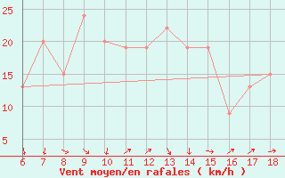 Courbe de la force du vent pour Ustica