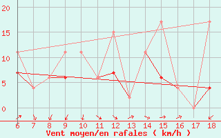 Courbe de la force du vent pour Giresun