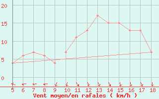 Courbe de la force du vent pour Capo Frasca