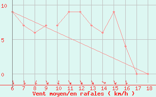 Courbe de la force du vent pour Pantelleria