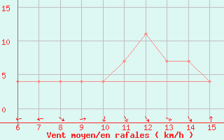 Courbe de la force du vent pour Bugojno