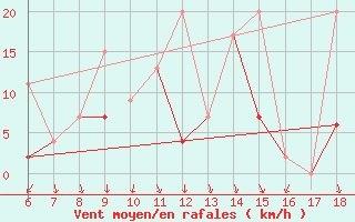 Courbe de la force du vent pour Ordu