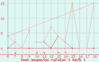 Courbe de la force du vent pour Bingol