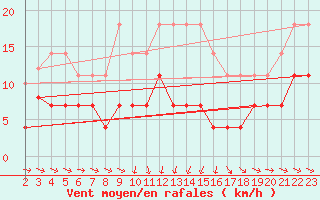 Courbe de la force du vent pour Fredrika
