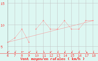 Courbe de la force du vent pour Messina