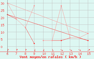 Courbe de la force du vent pour Inebolu