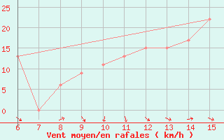 Courbe de la force du vent pour Morphou