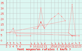 Courbe de la force du vent pour Mascara-Ghriss