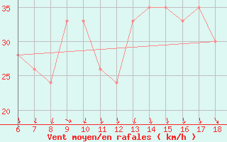 Courbe de la force du vent pour Termoli