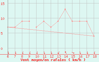 Courbe de la force du vent pour Ustica