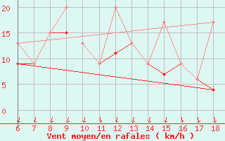 Courbe de la force du vent pour Sinop