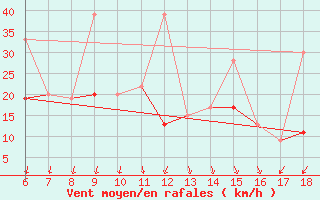 Courbe de la force du vent pour Gokceada