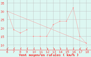 Courbe de la force du vent pour Pantelleria