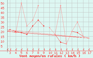 Courbe de la force du vent pour Mardin