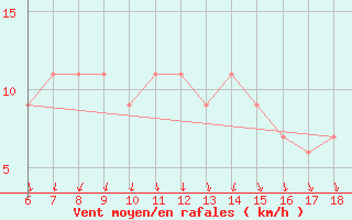 Courbe de la force du vent pour Pantelleria