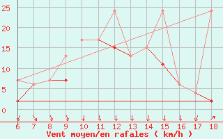 Courbe de la force du vent pour Sinop