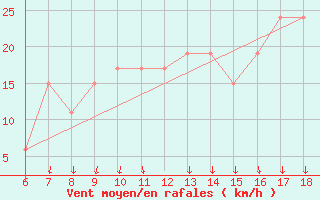 Courbe de la force du vent pour Ustica