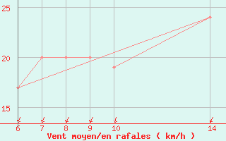 Courbe de la force du vent pour Cap Mele (It)