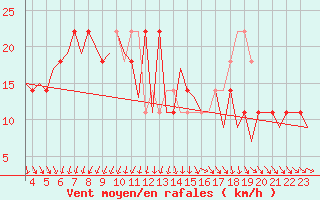 Courbe de la force du vent pour Utti