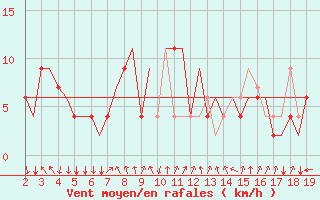 Courbe de la force du vent pour Ohrid