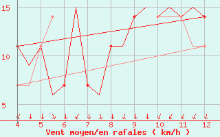 Courbe de la force du vent pour Wittmundhaven