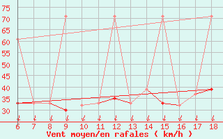 Courbe de la force du vent pour Gokceada