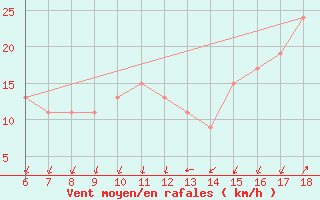 Courbe de la force du vent pour Cap Mele (It)