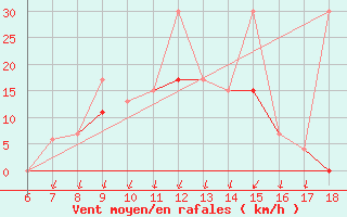 Courbe de la force du vent pour Kas