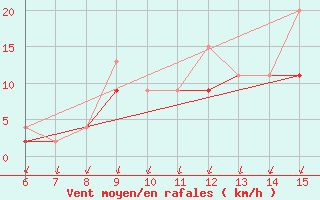 Courbe de la force du vent pour Kas