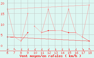 Courbe de la force du vent pour Kirikkale