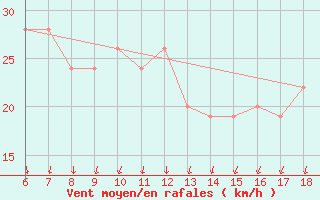 Courbe de la force du vent pour Cap Mele (It)