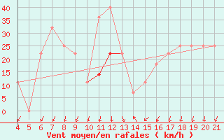 Courbe de la force du vent pour Podgorica / Golubovci