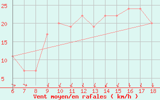 Courbe de la force du vent pour Campobasso