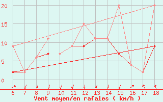 Courbe de la force du vent pour Kas