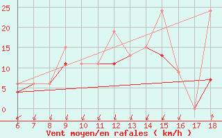 Courbe de la force du vent pour Kas