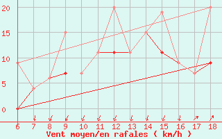 Courbe de la force du vent pour Kas