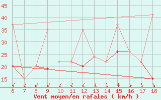 Courbe de la force du vent pour Kirsehir