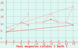 Courbe de la force du vent pour Kas