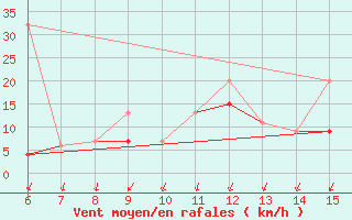 Courbe de la force du vent pour Kas