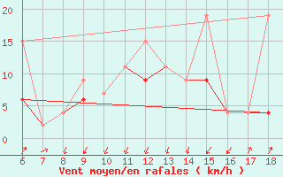 Courbe de la force du vent pour Kas