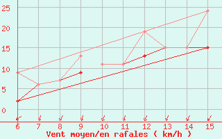 Courbe de la force du vent pour Kas