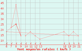 Courbe de la force du vent pour Niksic