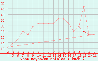 Courbe de la force du vent pour Podgorica / Golubovci