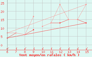 Courbe de la force du vent pour Kas